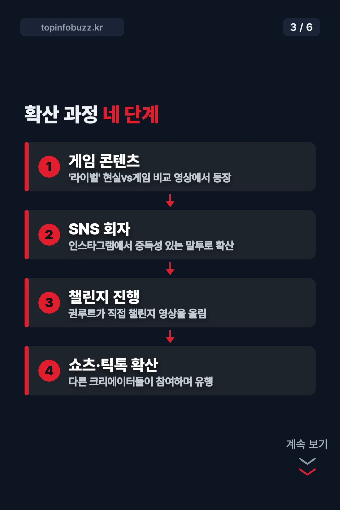 밈 확산 네 단계